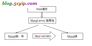 mysql proxy ͼʾ