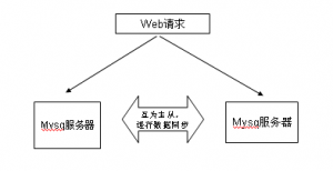 mysql replication ͬ