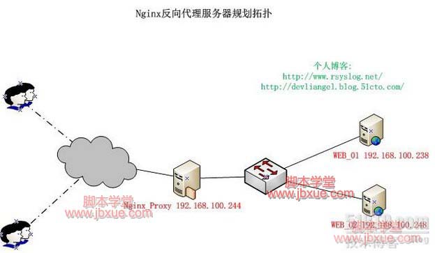 学习nginx反向代理实现简单负载均衡图文