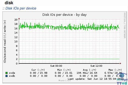 Munin,Linux,,