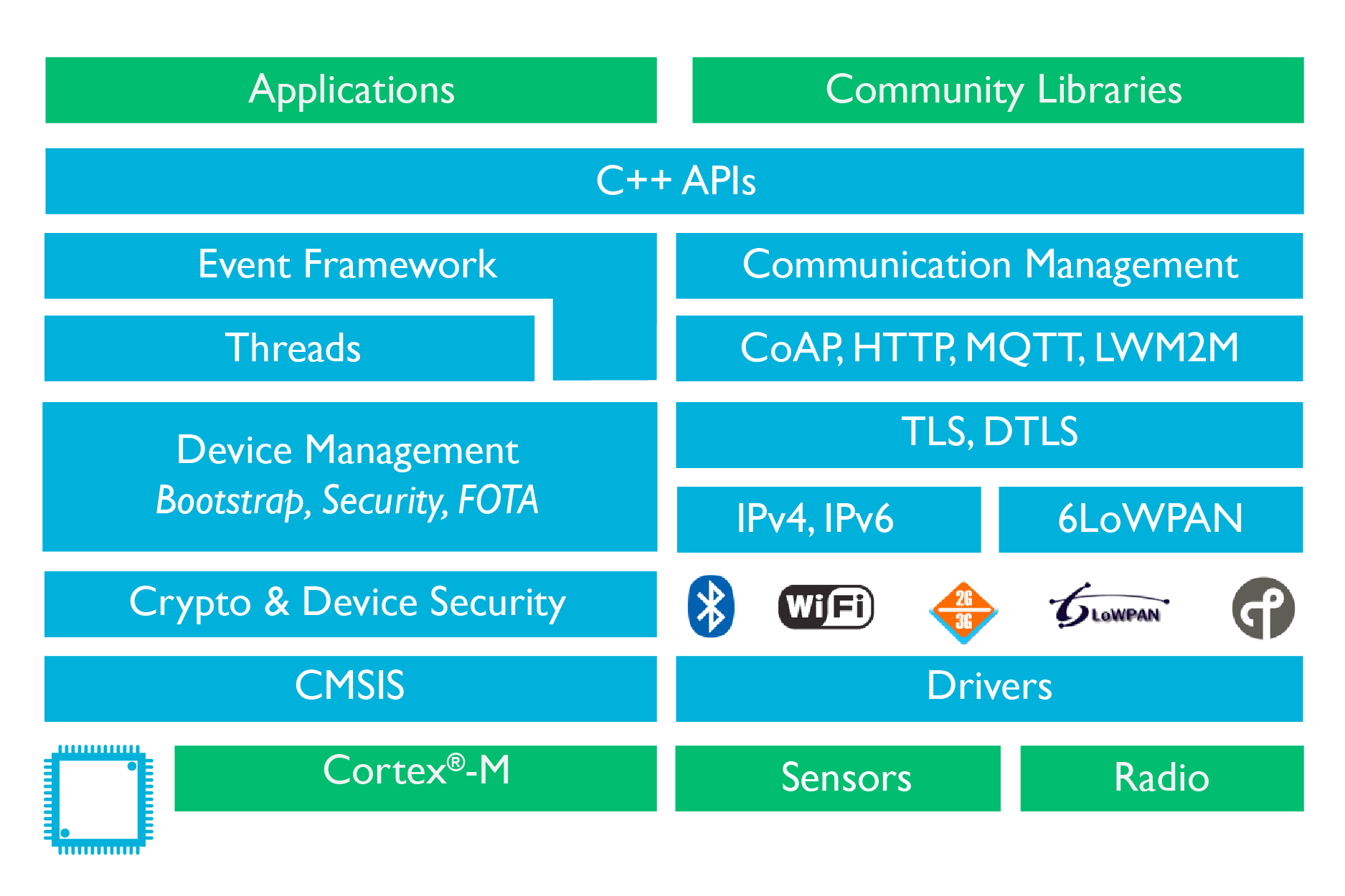 mbed OS overview