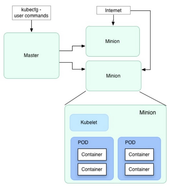 kubernetes