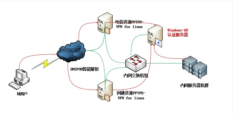 Linux VPNPPTPD+Windows ADͳһ֤