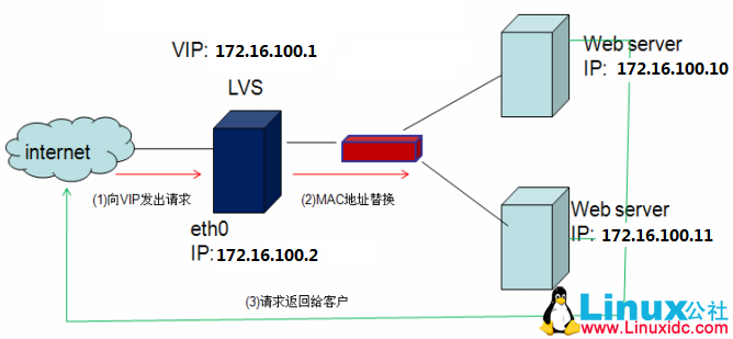 Lvs-DR