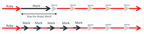 RIncGC does multiple small mark phases instead of a big one.