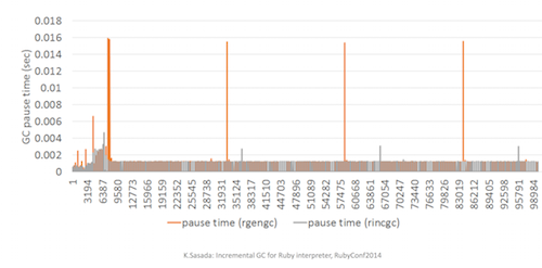 RIncGC eliminates long pauses.