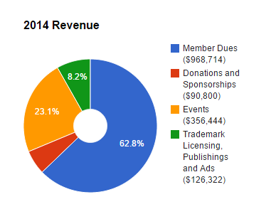 2014 Revenue Chart