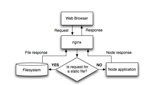 nginx