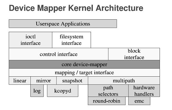 图1 Device Mapper的内核体系架构