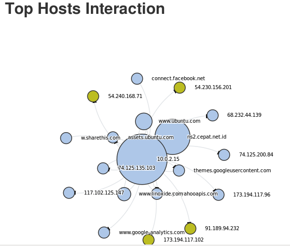 Ntopng Hosts Interaction