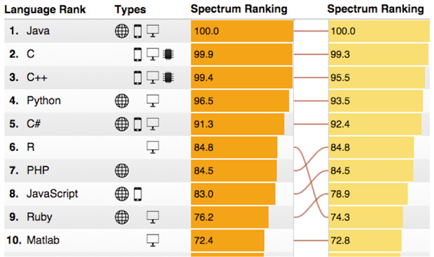 1: Java; 2: C; 3: C++; 4: Python; 5: C#; 6: &; 7: PHP; 8: Javascript; 9: Ruby; 10: Matlab