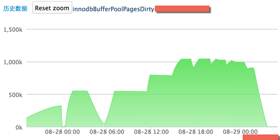 InnoDB Dirty pages