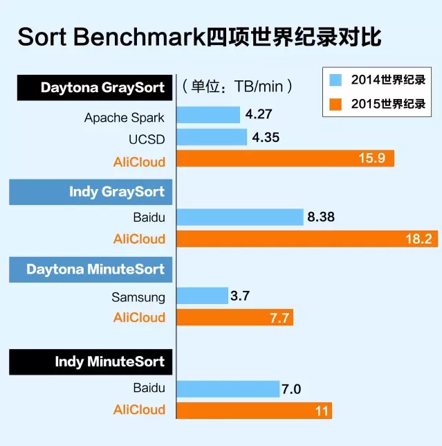 Sort Benchmark ¼Ա