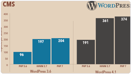 PHP 7ִʱ