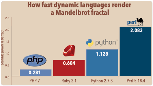 PHP 7ܸ