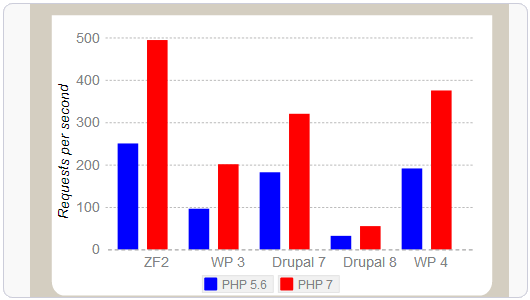 PHP 7ų