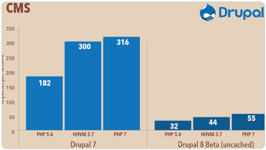 PHP 7Drupal 8