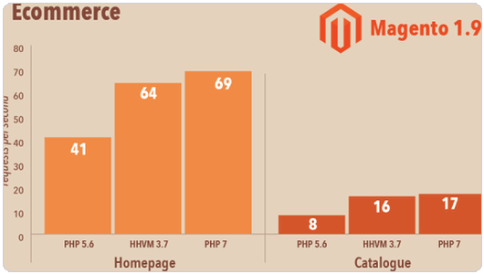 PHP 7MagentoԵ