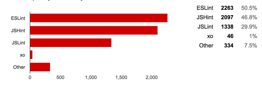 An screenshot of the percentages for the 12th question