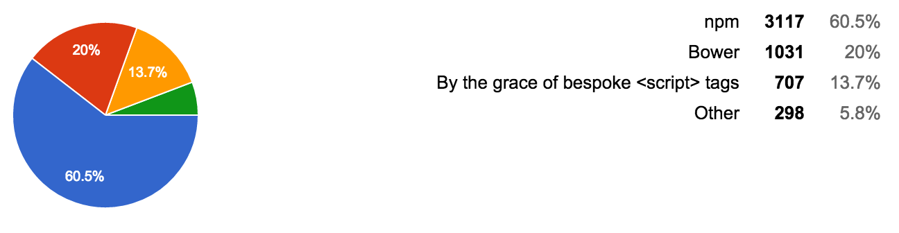 An screenshot of the percentages for the 13th question