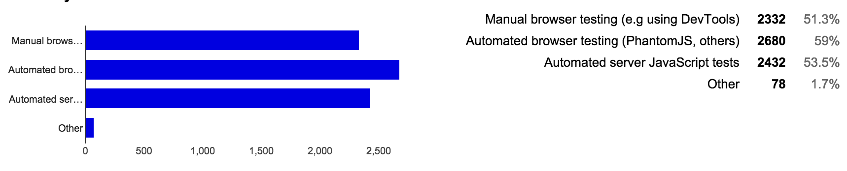 An screenshot of the percentages for the tenth question