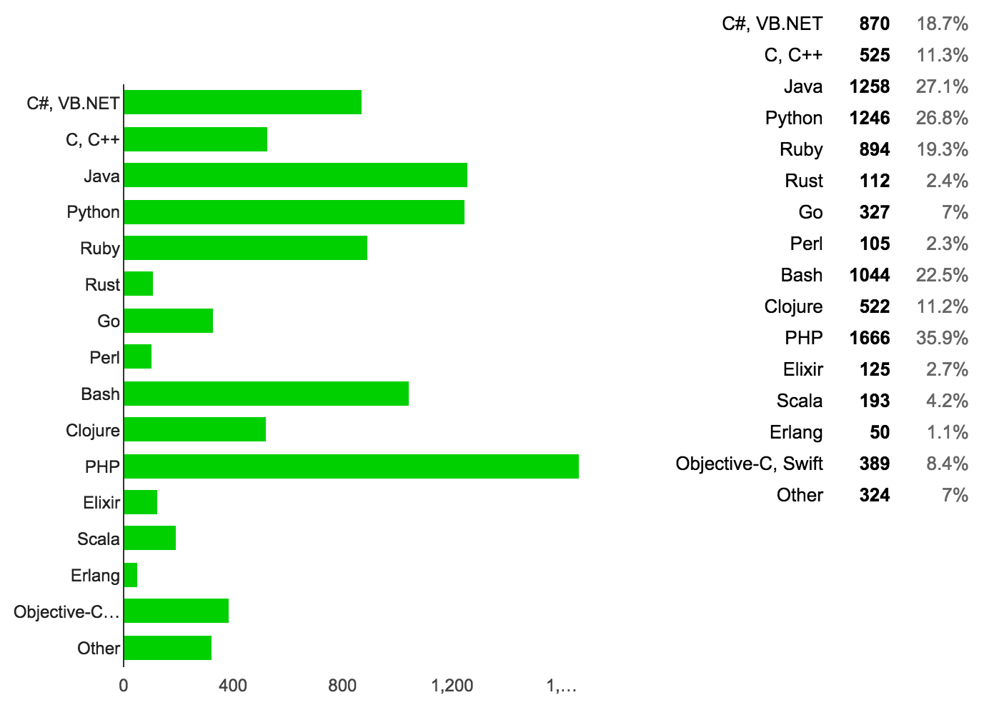 An screenshot of the percentages for the 30th question