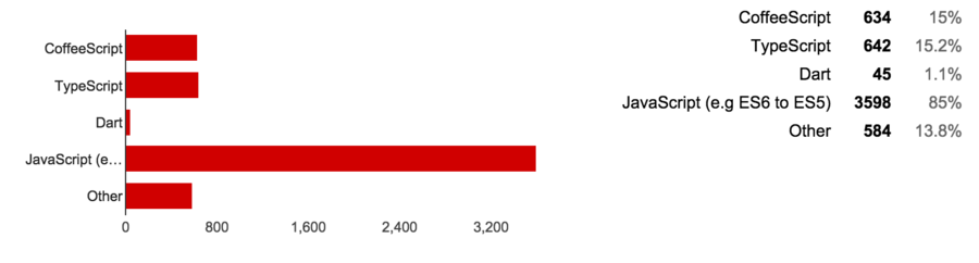 An screenshot of the percentages for the fourth question