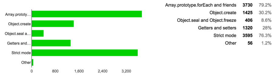 An screenshot of the percentages for the sixth question