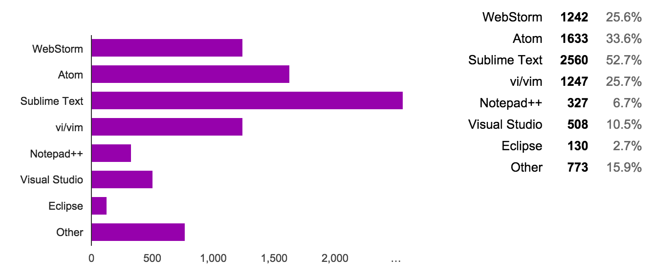 An screenshot of the percentages for the 22th question