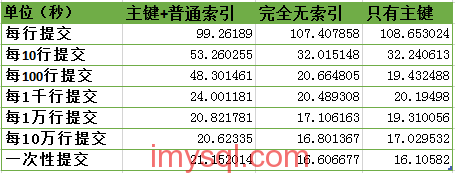 mysql-optimization-case-how-index-and-commit-rate-affect-innodb-insert