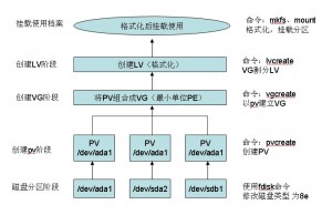 lvm