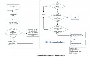 kdump-works