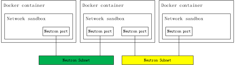 docker neutron