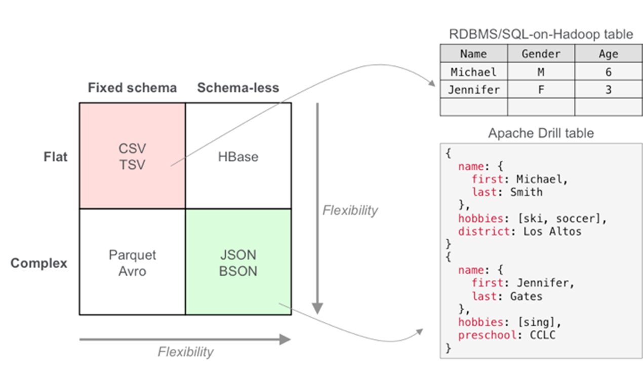 Purpose-built for semi-structured/nested data