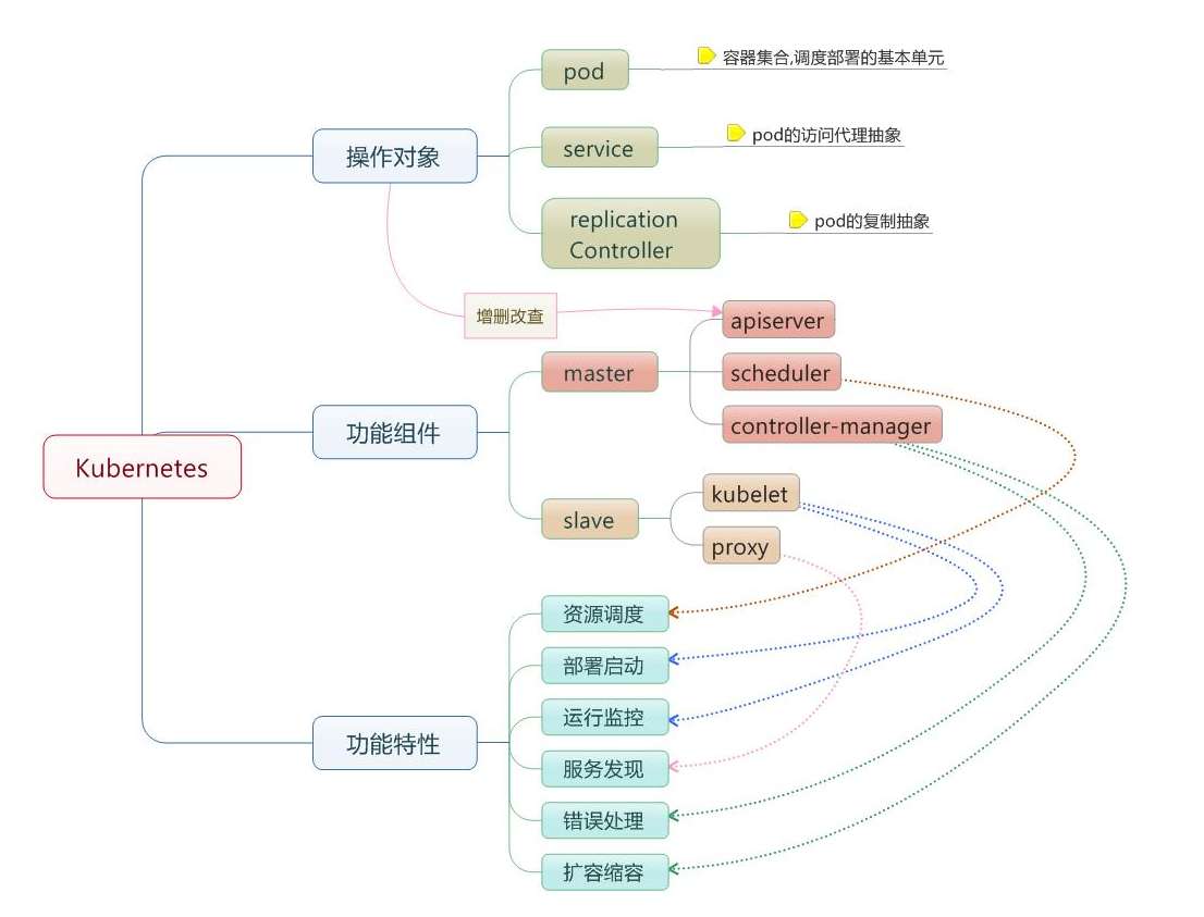 KubernetesҪ