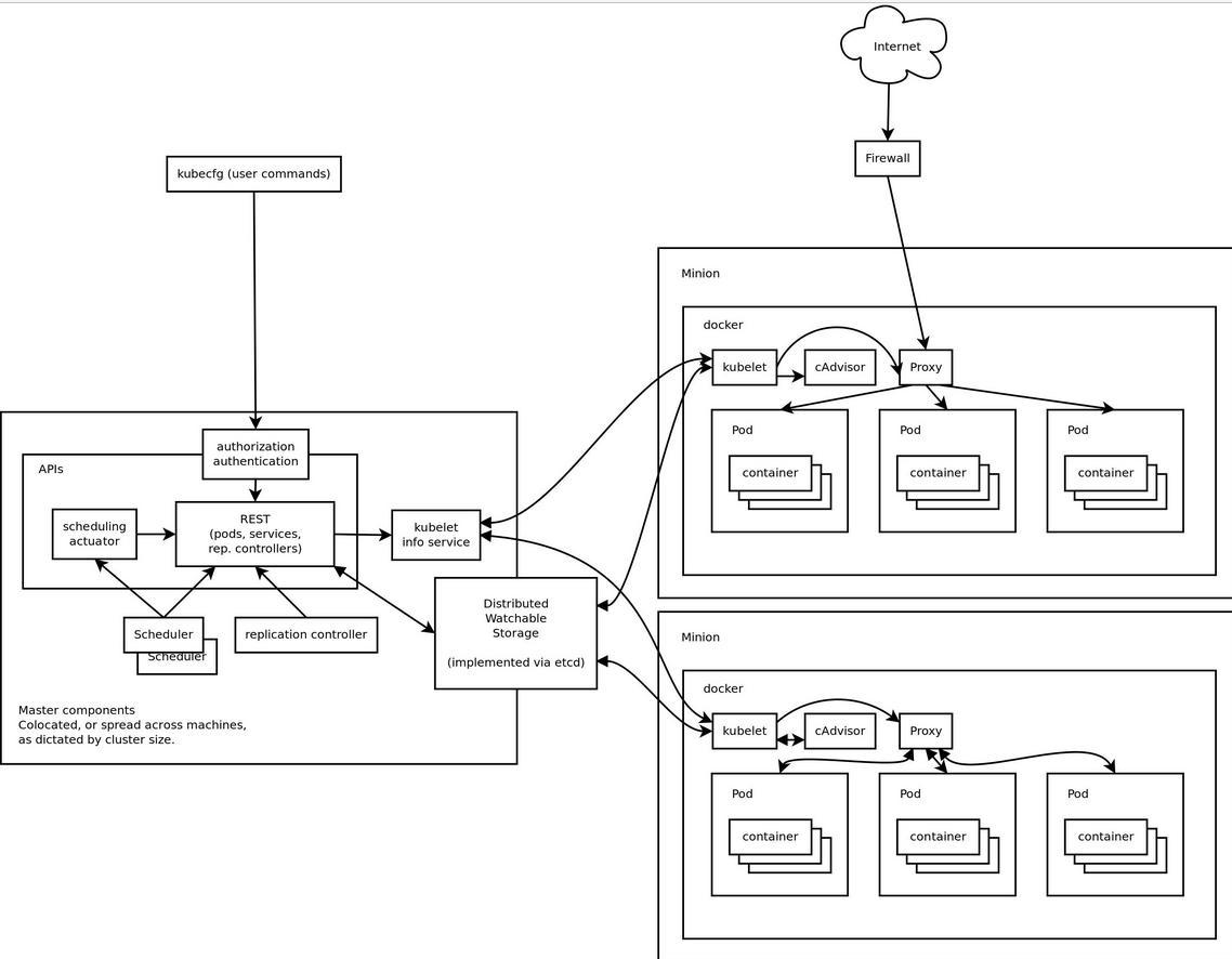 KubernetesҪ