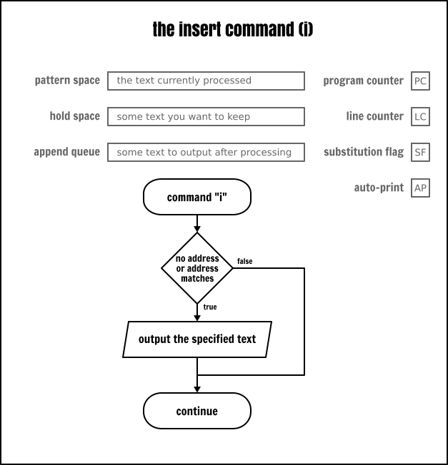 The Sed insert command