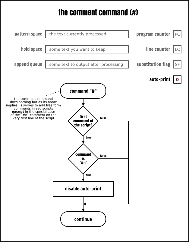 The Sed comment command