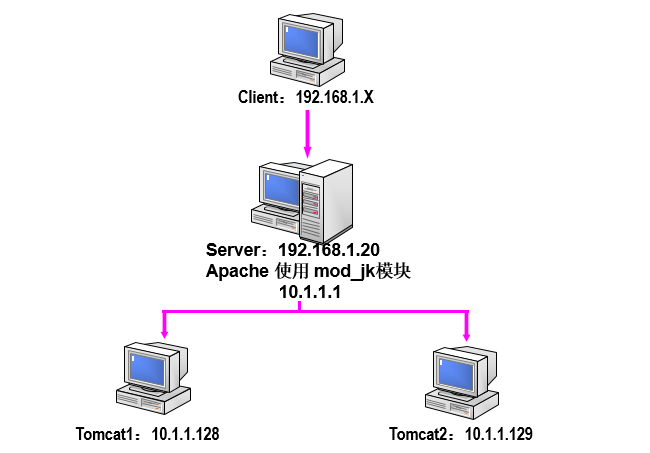 CentOS 7 Tomcatİװ