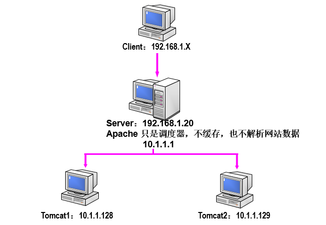 CentOS 7 Tomcatİװ