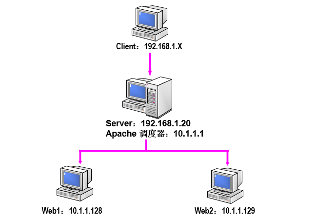 CentOS 7 Tomcatİװ