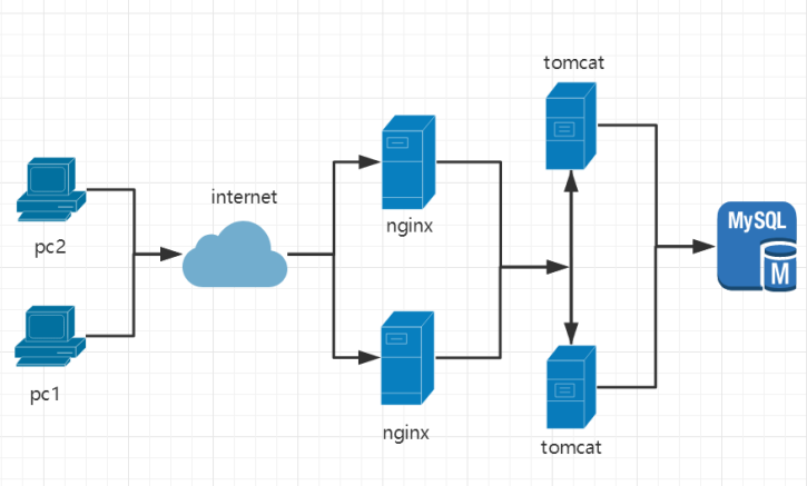 Ⱥܹƪnginx+keepalived˫ȱ+tomcat+ݿ