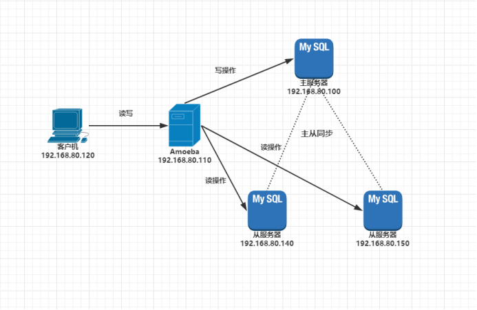 部署MySQL主从复制与读写分离