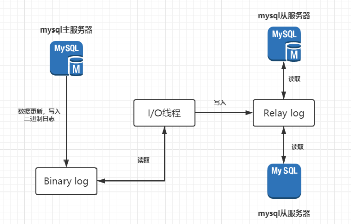 MySQLӸд