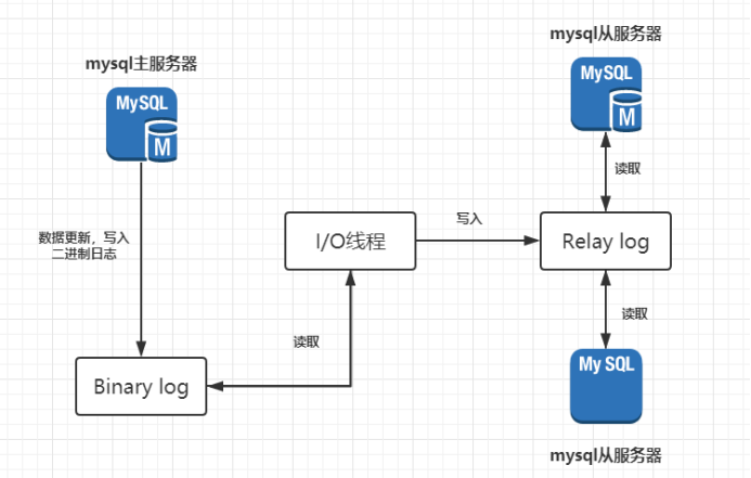 部署MySQL主从复制与读写分离
