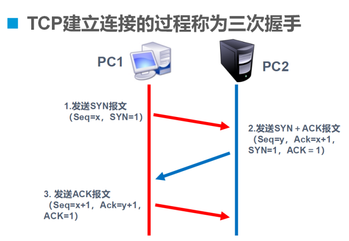 TCPĴλ