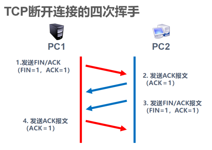 TCPĴλ