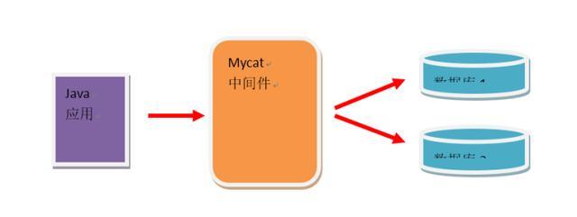 MySQL+MyCatֱֿ д