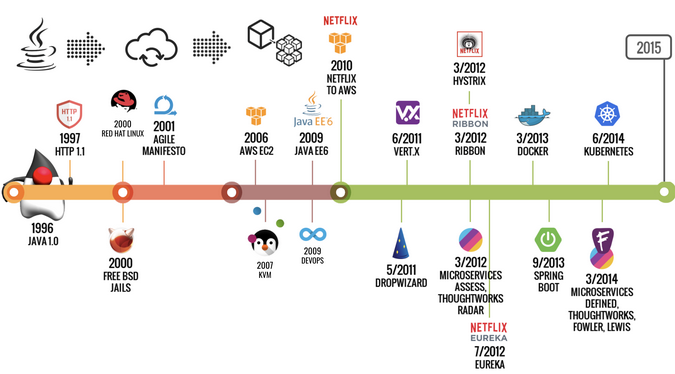 Timeline of technology contributions to Java