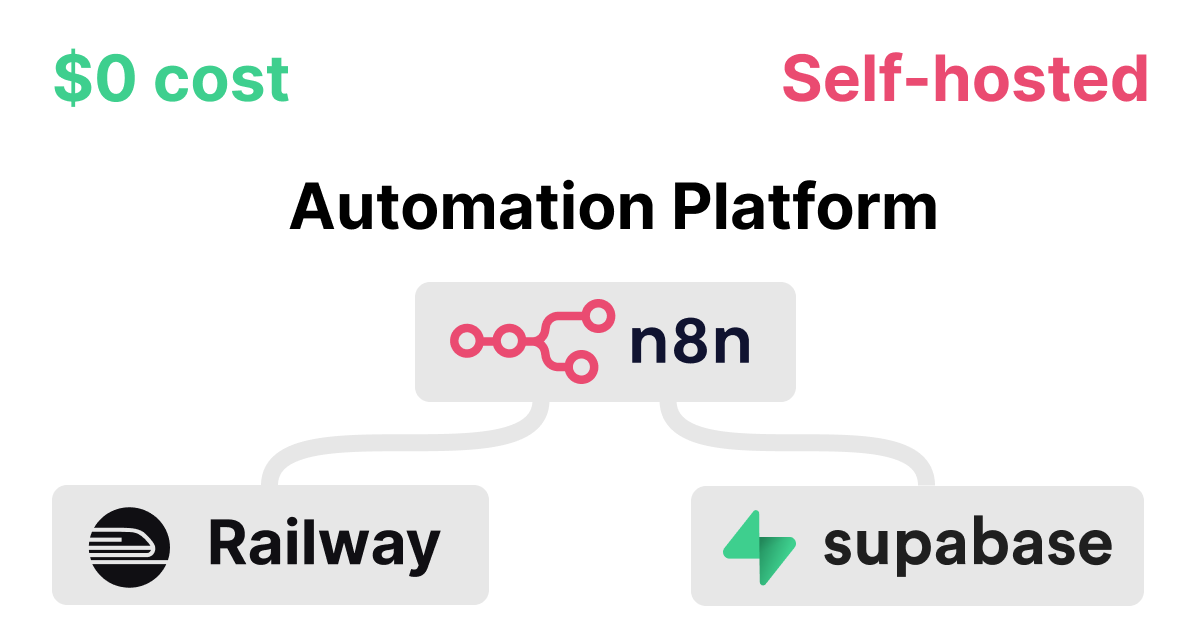 The $0 cost Self-hosted Automation Platform
